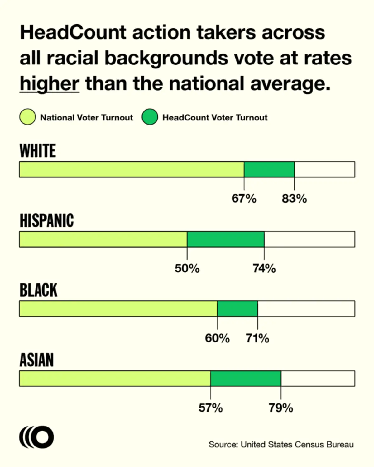HeadCount action takers across all racial backgrounds vote at rates higher than the national average.